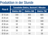 tunnel-pizzaofen-backzeitenuebersicht-kbs-gastrotechnik
